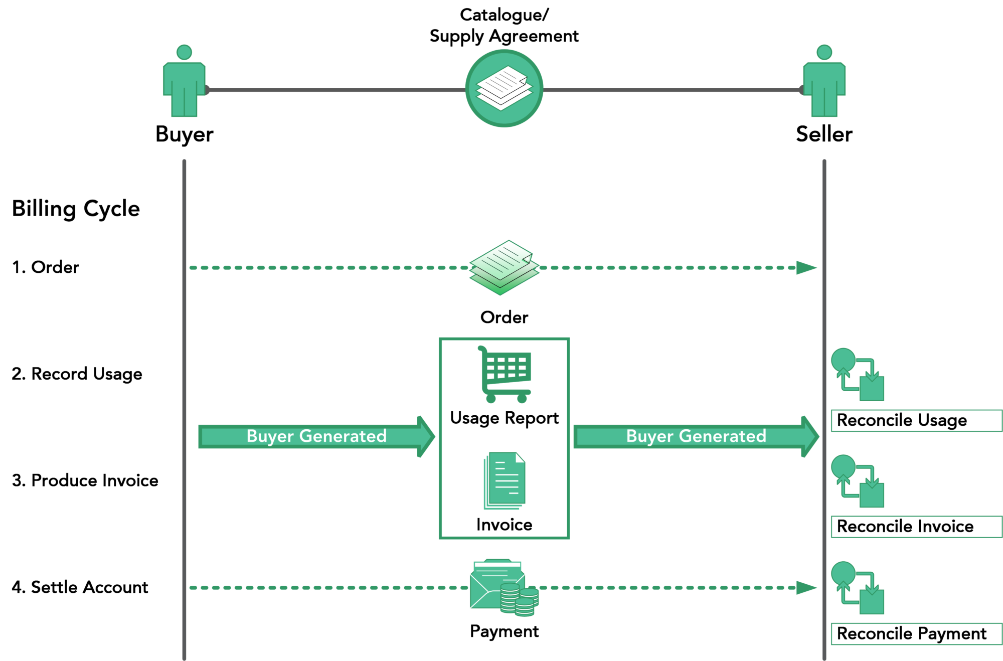 Buyer Generated Invoicing - BILL RUSH