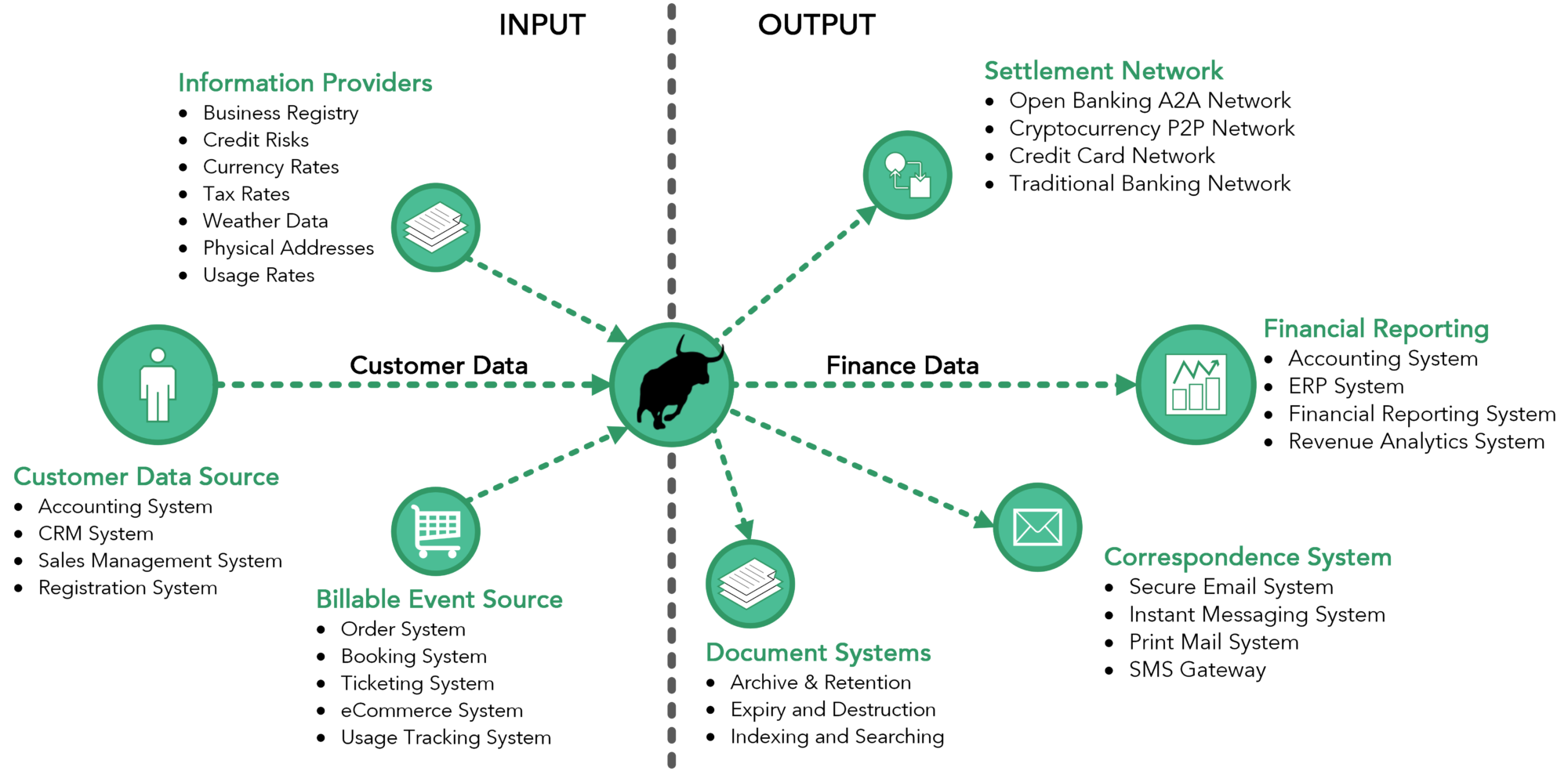 Business Integration - BILL RUSH