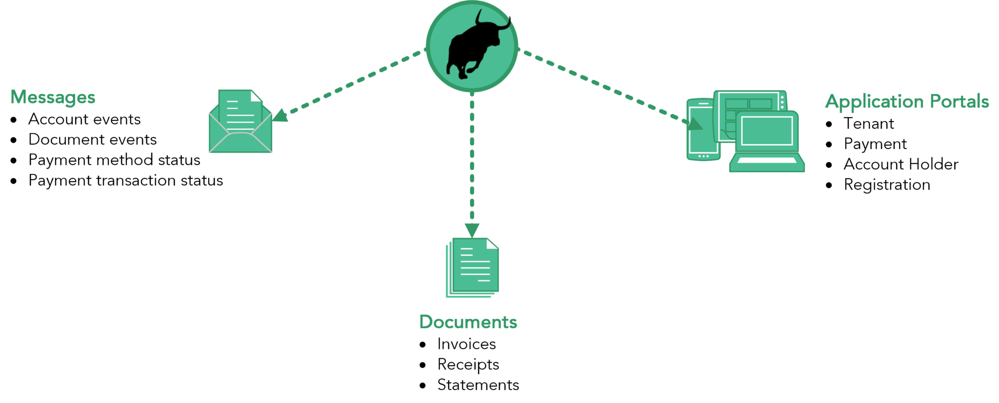 Customer Connected - BILL RUSH
